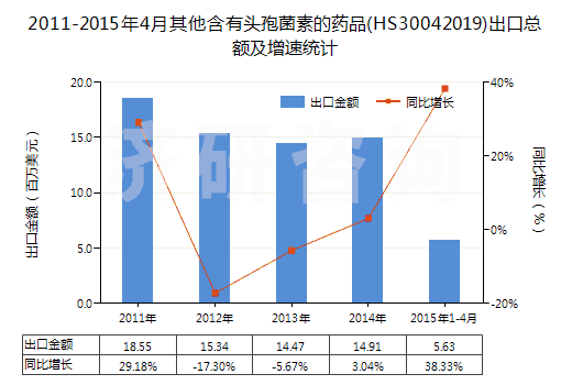2011-2015年4月其他含有頭孢菌素的藥品(HS30042019)出口總額及增速統(tǒng)計(jì)
